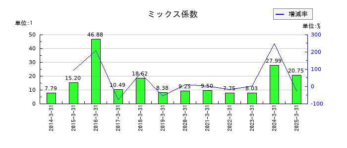ケーズホールディングスのミックス係数の推移