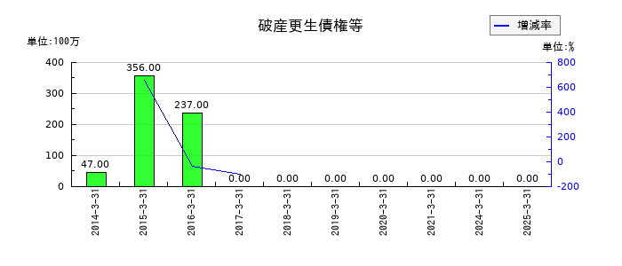 ＰＡＬＴＡＣの貸倒引当金の推移