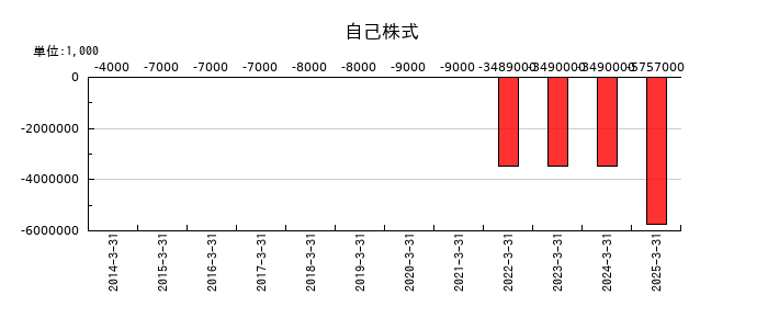 ＰＡＬＴＡＣの自己株式の推移