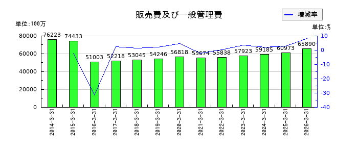 ＰＡＬＴＡＣの販売費及び一般管理費の推移