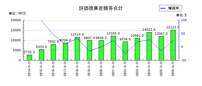 PALTACの評価換算差額等合計の推移