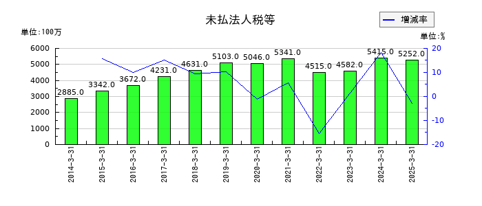 ＰＡＬＴＡＣの未払法人税等の推移