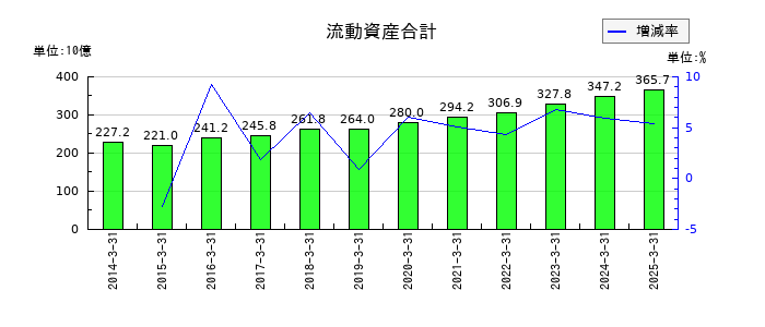 ＰＡＬＴＡＣの流動資産合計の推移