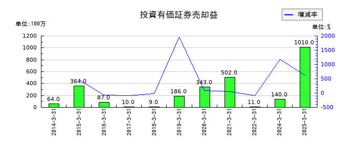 ＰＡＬＴＡＣの投資有価証券売却益の推移