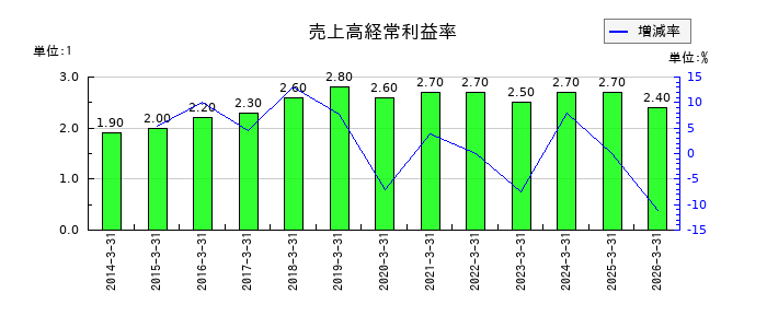 ＰＡＬＴＡＣの売上高経常利益率の推移