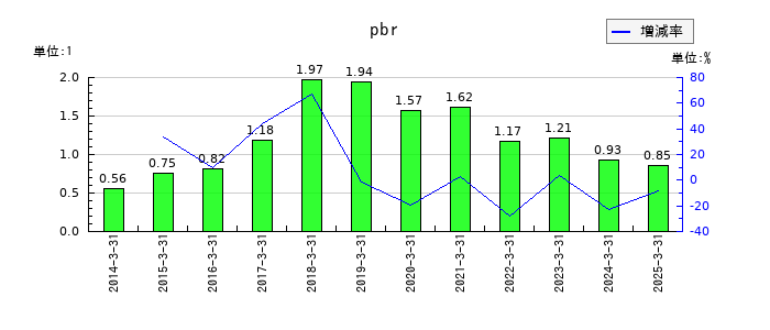 ＰＡＬＴＡＣのpbrの推移