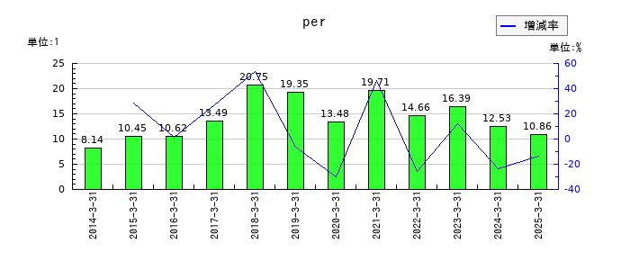 ＰＡＬＴＡＣのperの推移
