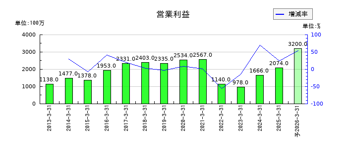 三谷産業の通期の営業利益推移