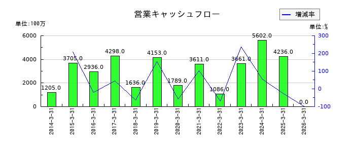 三谷産業の営業キャッシュフロー推移