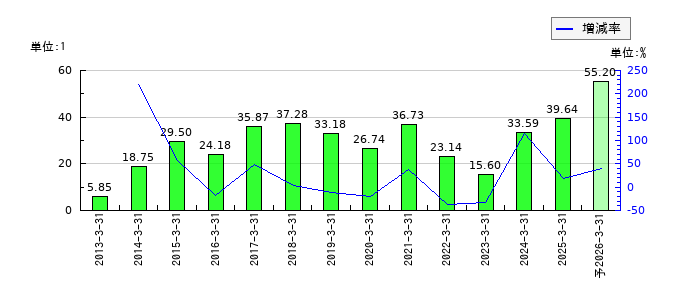 三谷産業のEPS(一株当たりの利益)推移
