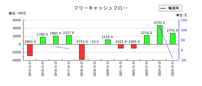 三谷産業のフリーキャッシュフロー推移