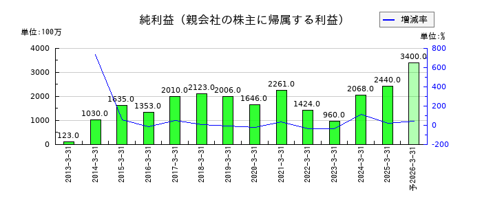 三谷産業の通期の純利益推移