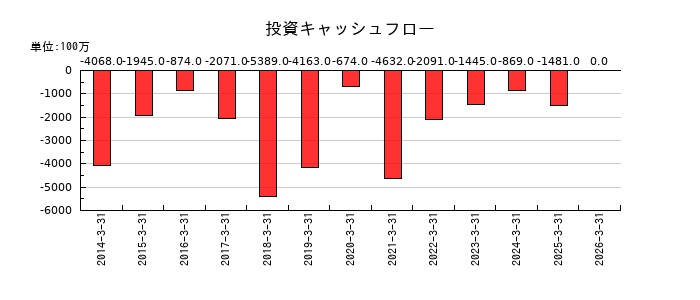三谷産業の投資キャッシュフロー推移
