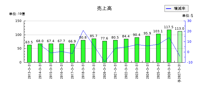 三谷産業の通期の売上高推移
