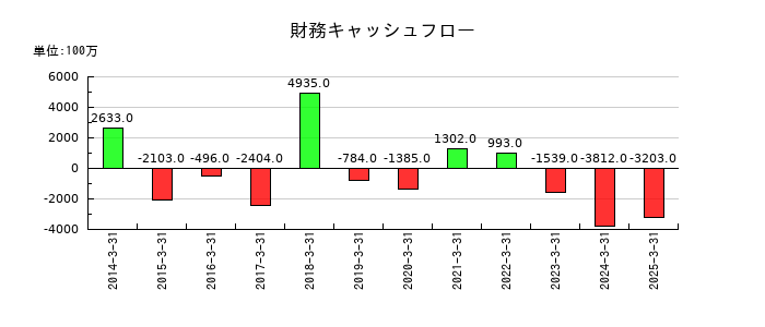 三谷産業の財務キャッシュフロー推移