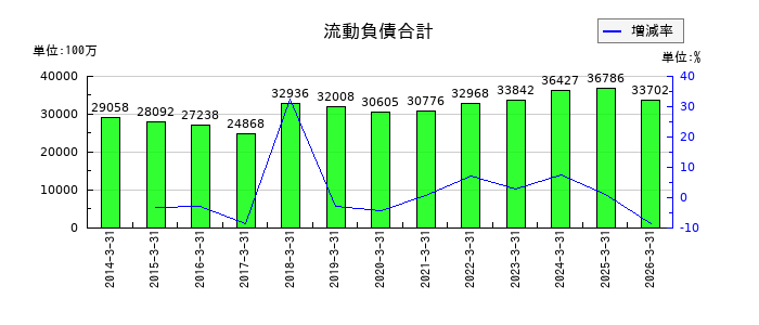 三谷産業の利益剰余金の推移