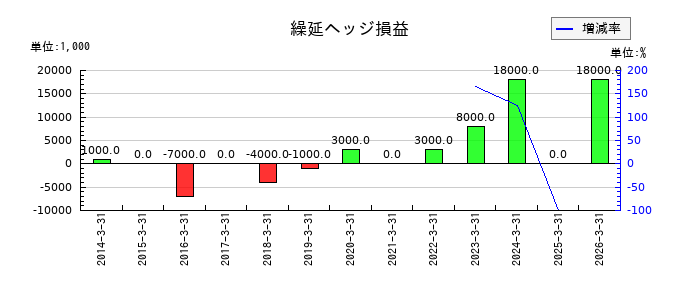 三谷産業の繰延ヘッジ損益の推移