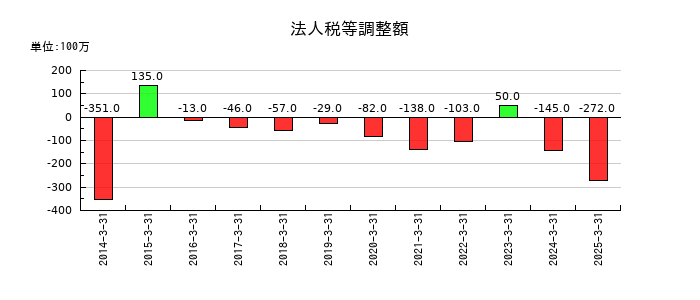 三谷産業の法人税等調整額の推移