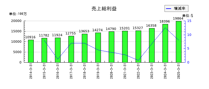 三谷産業の売上総利益の推移
