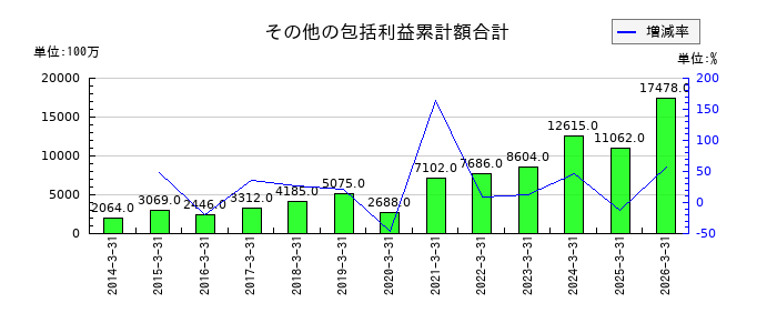 三谷産業の有形固定資産合計の推移