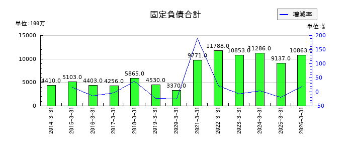 三谷産業の固定負債合計の推移
