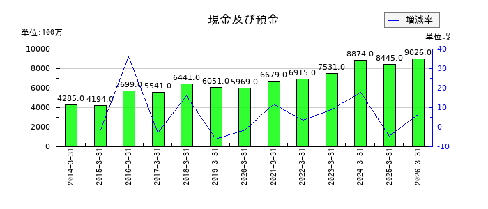 三谷産業の現金及び預金の推移