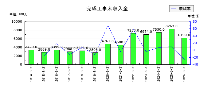 三谷産業の完成工事未収入金の推移