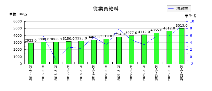 三谷産業の従業員給料の推移