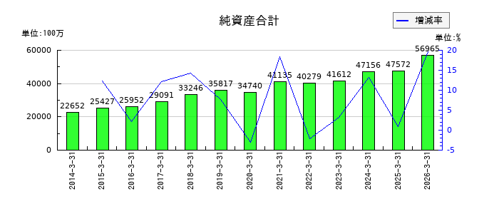 三谷産業の純資産合計の推移