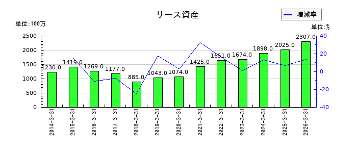 三谷産業の従業員賞与の推移