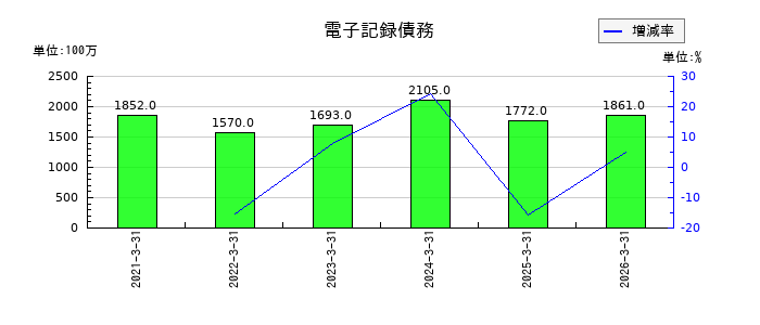三谷産業の電子記録債務の推移