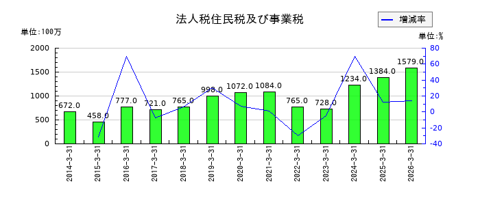 三谷産業の法人税住民税及び事業税の推移