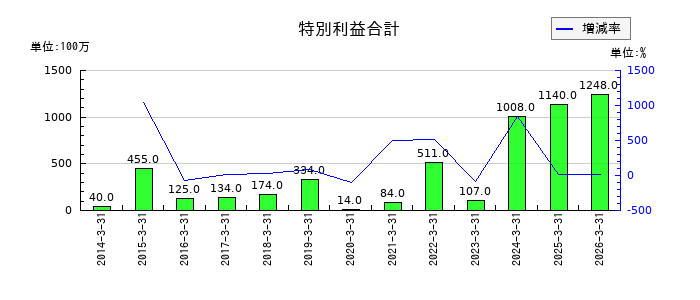 三谷産業の特別利益合計の推移