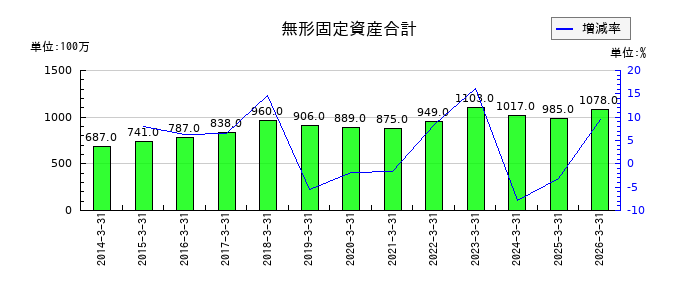 三谷産業の無形固定資産合計の推移