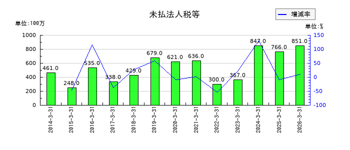 三谷産業の未払法人税等の推移