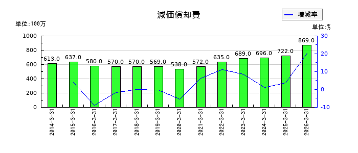 三谷産業の減価償却費の推移