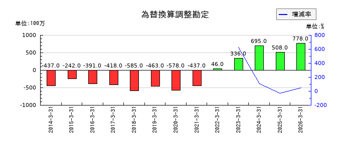 三谷産業の為替換算調整勘定の推移