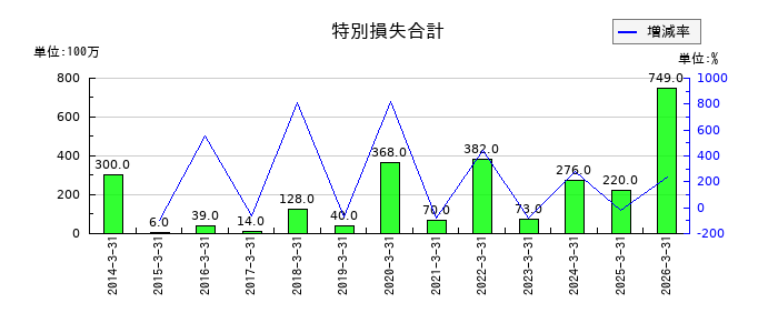 三谷産業の特別損失合計の推移