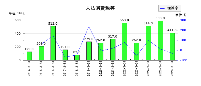 三谷産業の旅費及び交通費の推移
