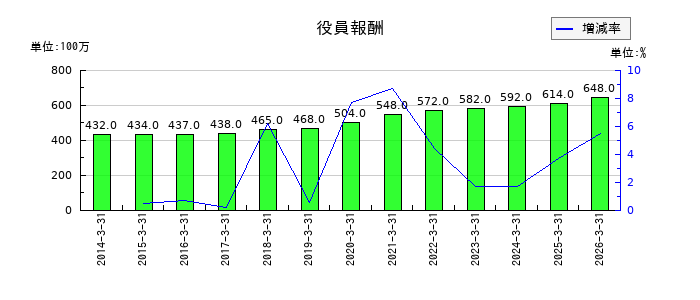 三谷産業の仕掛品の推移