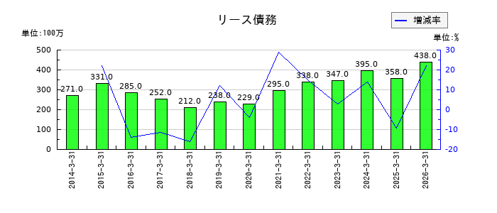 三谷産業のリース債務の推移