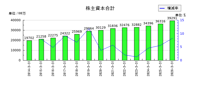 三谷産業の株主資本合計の推移