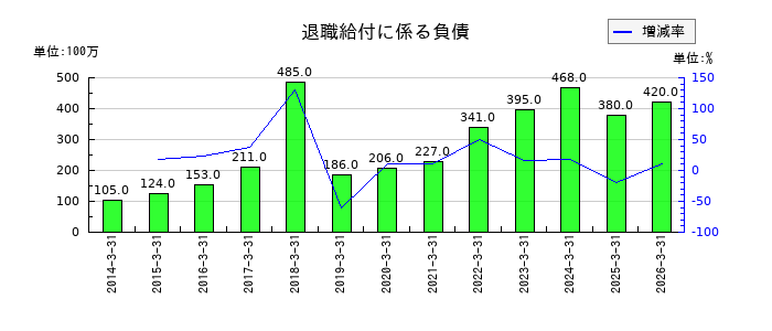 三谷産業の退職給付に係る負債の推移