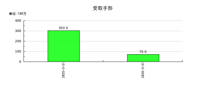 三谷産業の受取手形の推移