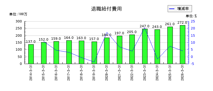 三谷産業の役員賞与引当金繰入額の推移