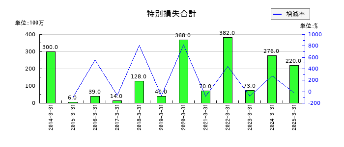 三谷産業の特別損失合計の推移