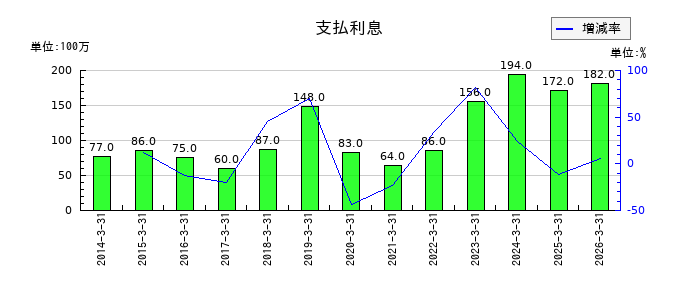三谷産業の非支配株主持分の推移