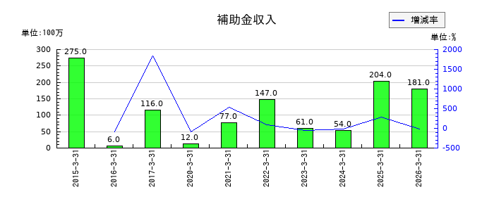 三谷産業の補助金収入の推移