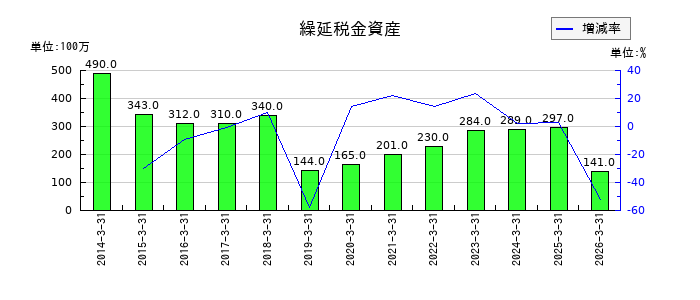 三谷産業の未成工事受入金の推移