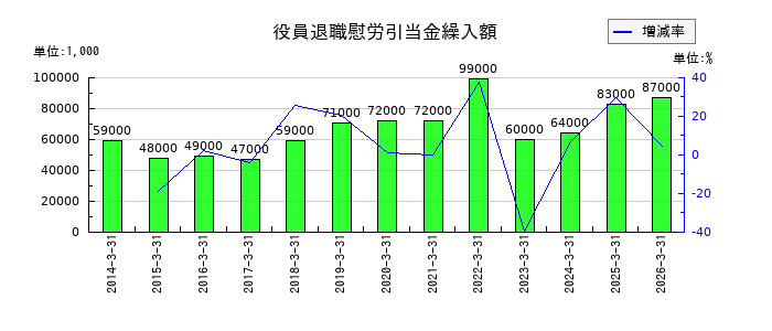 三谷産業の役員退職慰労引当金繰入額の推移
